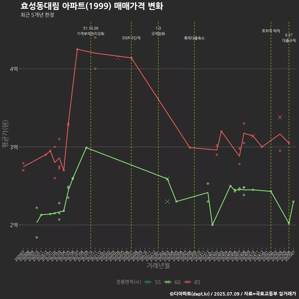 효성동대림 아파트(1999) 매매가격 변화