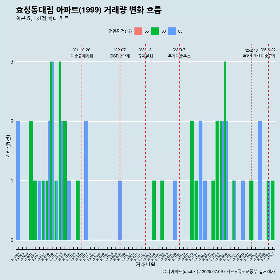 효성동대림 아파트(1999) 거래량 변화 흐름