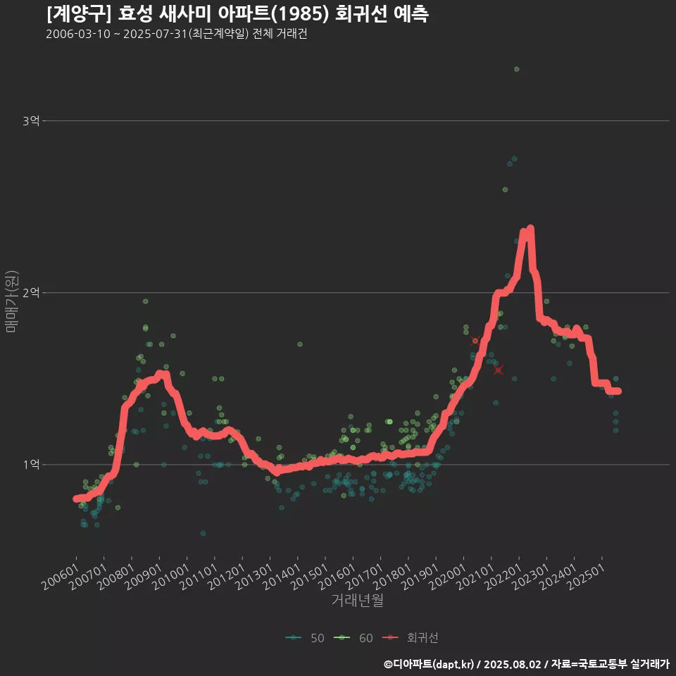 [계양구] 효성 새사미 아파트(1985) 회귀선 예측