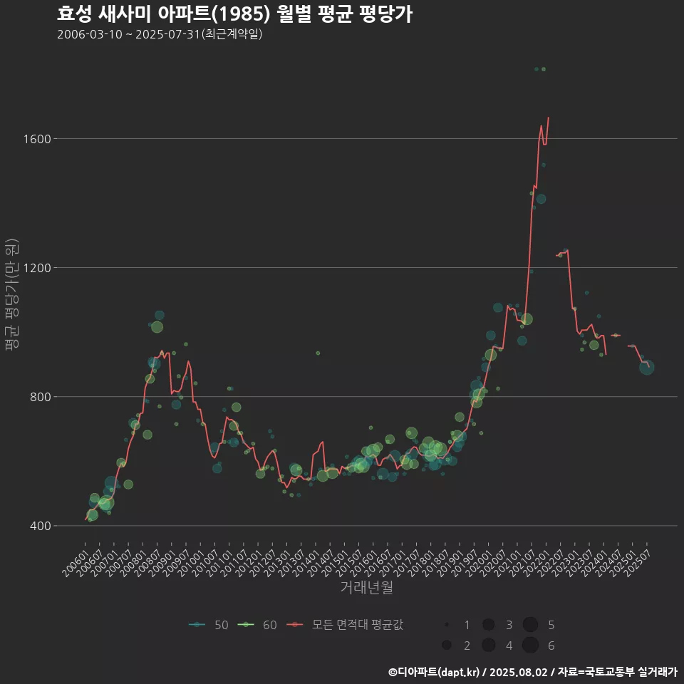 효성 새사미 아파트(1985) 월별 평균 평당가