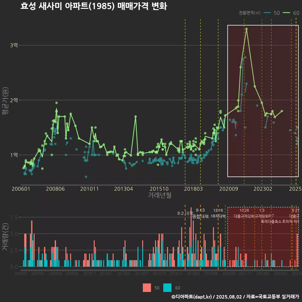 효성 새사미 아파트(1985) 매매가격 변화
