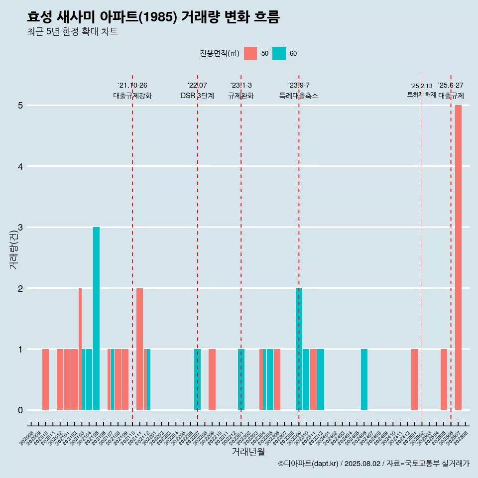 효성 새사미 아파트(1985) 거래량 변화 흐름