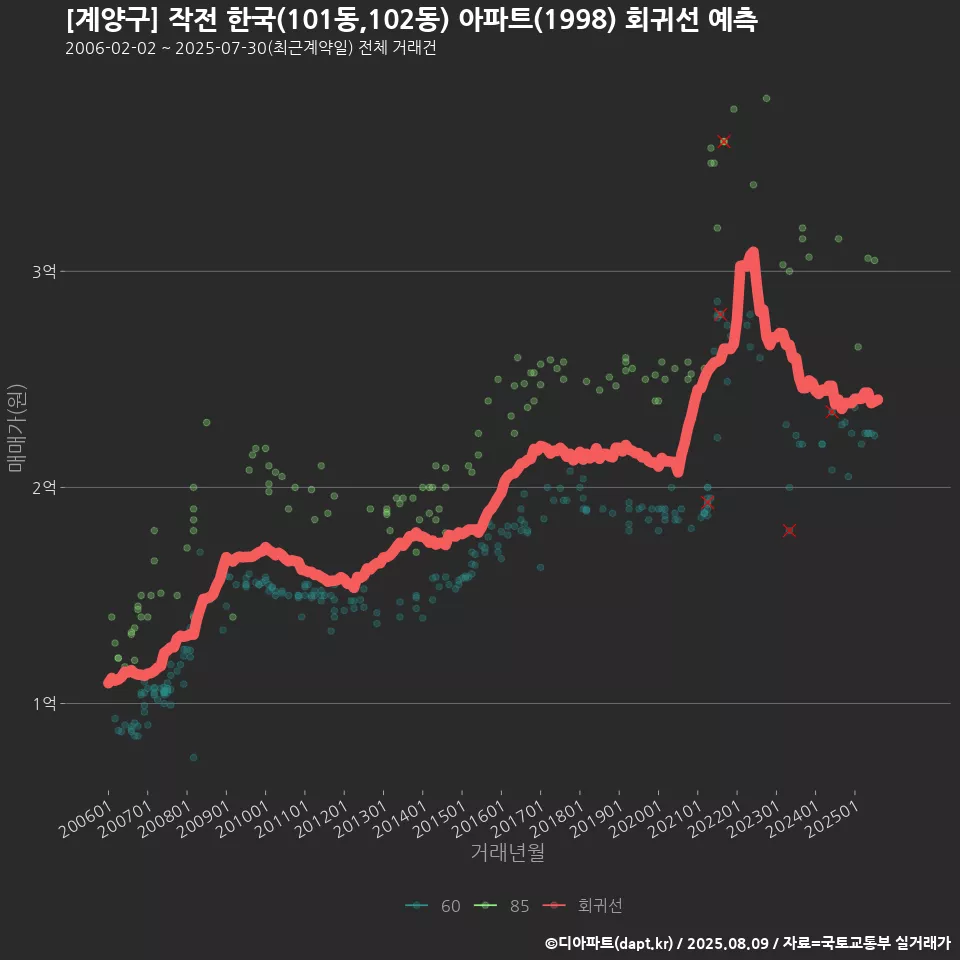 [계양구] 작전 한국(101동,102동) 아파트(1998) 회귀선 예측