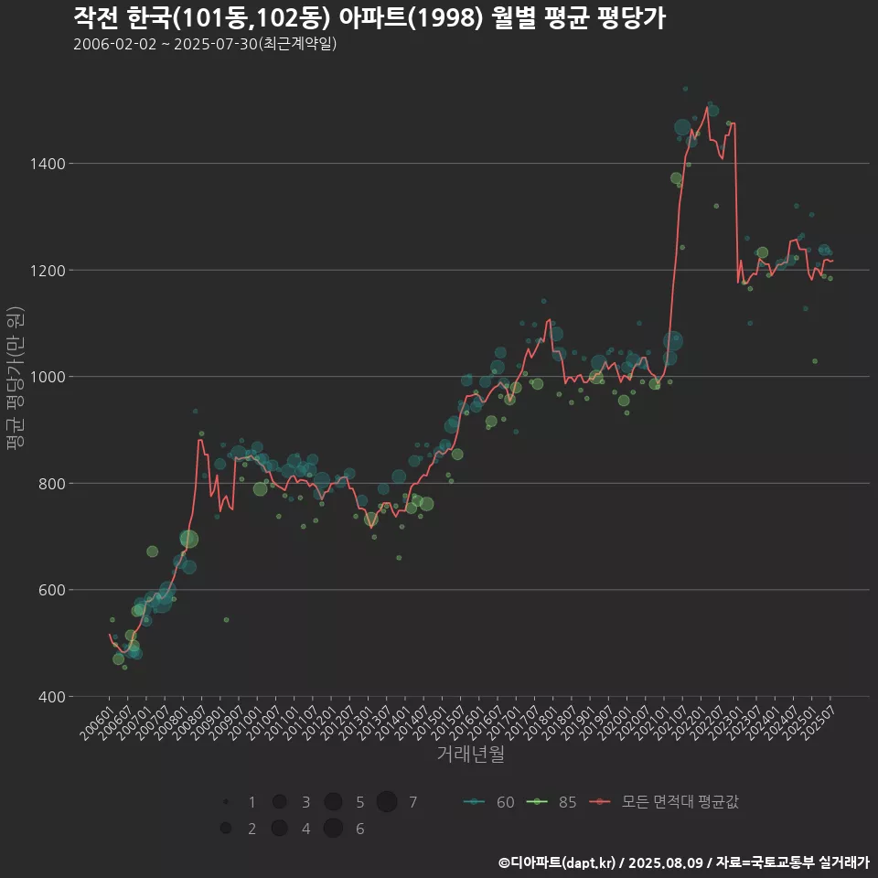 작전 한국(101동,102동) 아파트(1998) 월별 평균 평당가