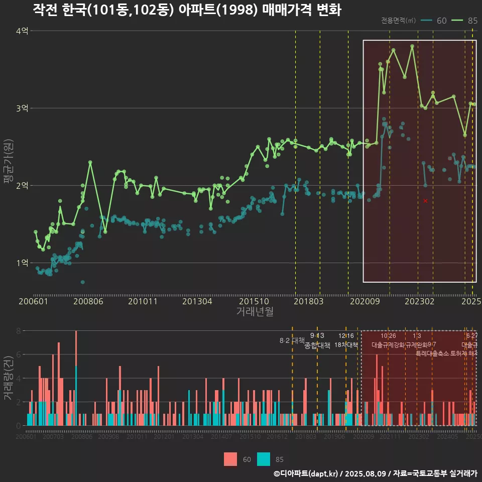 작전 한국(101동,102동) 아파트(1998) 매매가격 변화