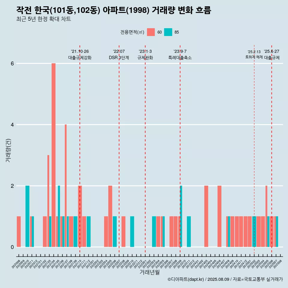 작전 한국(101동,102동) 아파트(1998) 거래량 변화 흐름