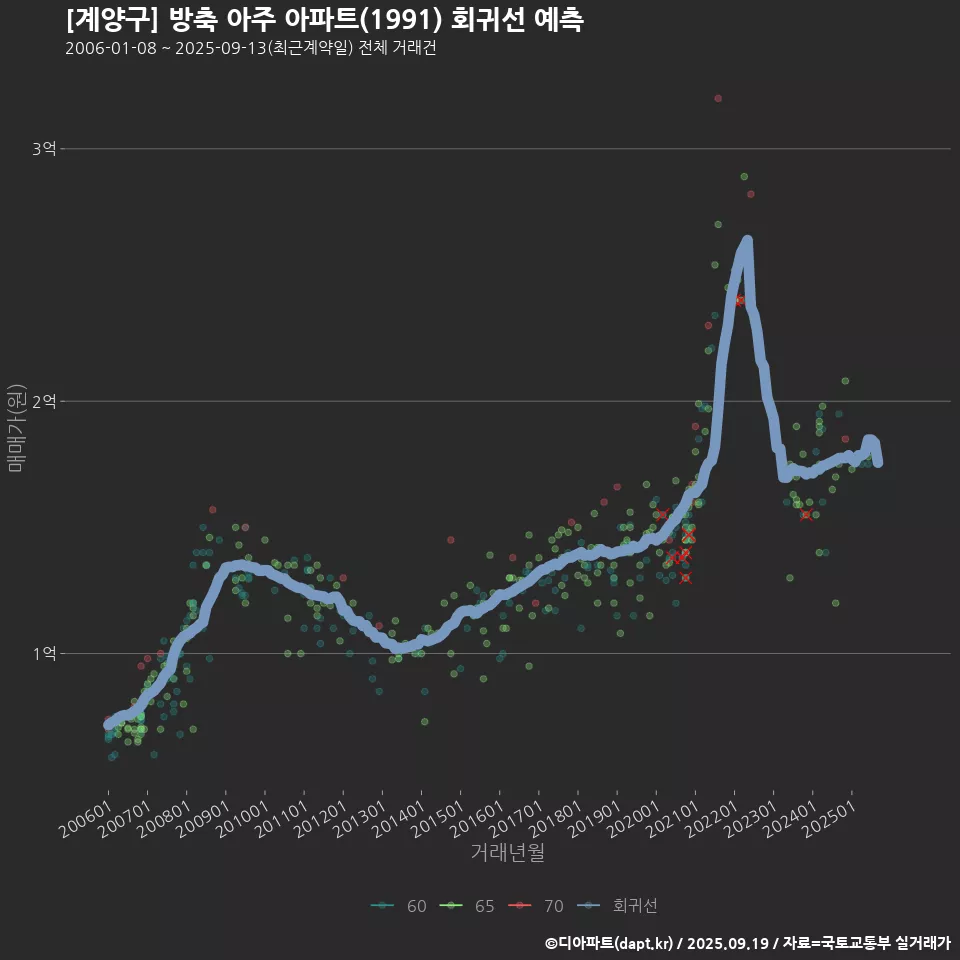 [계양구] 방축 아주 아파트(1991) 회귀선 예측