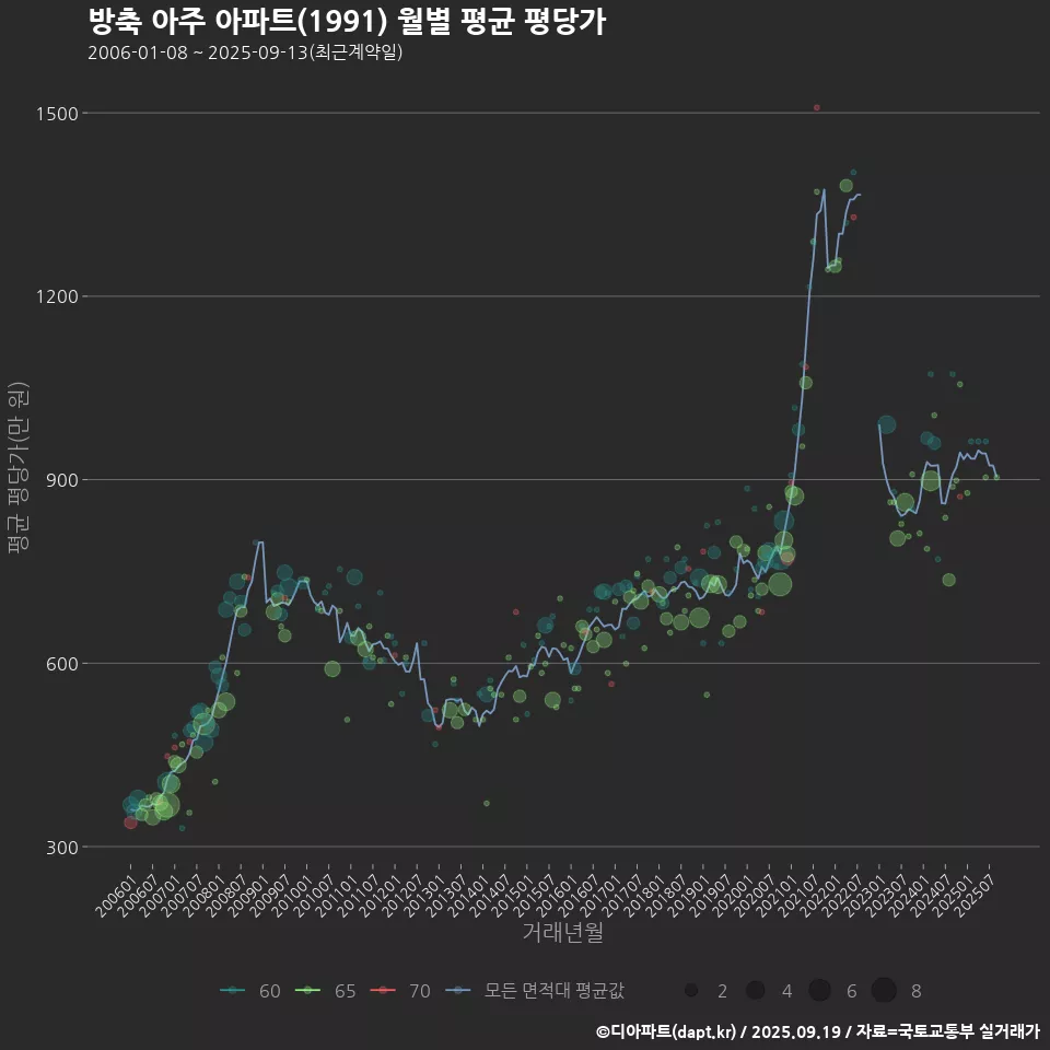 방축 아주 아파트(1991) 월별 평균 평당가