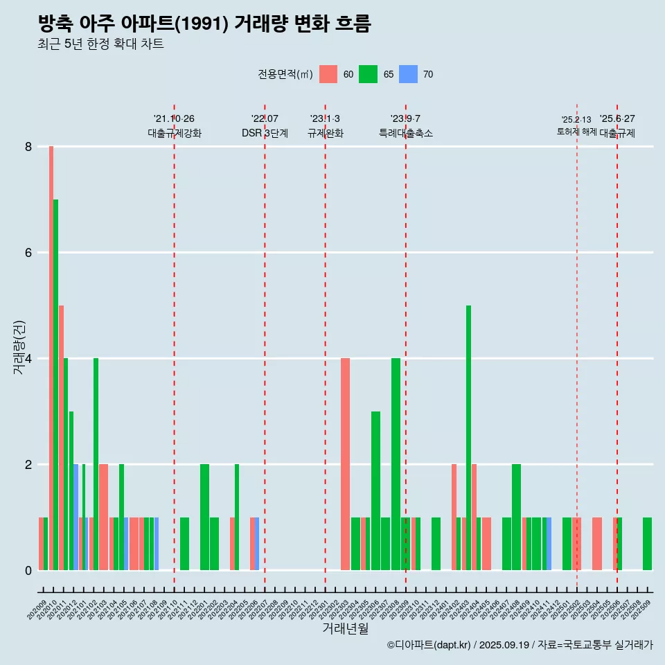 방축 아주 아파트(1991) 거래량 변화 흐름