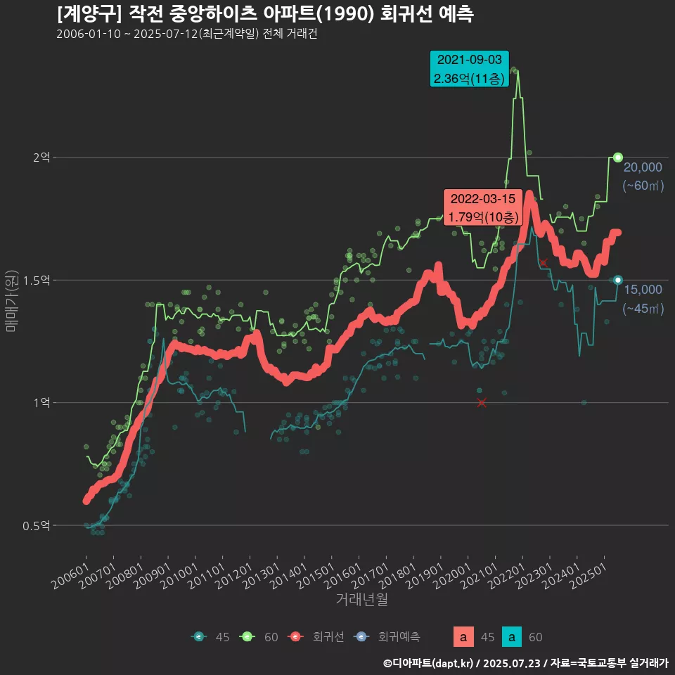 [계양구] 작전 중앙하이츠 아파트(1990) 회귀선 예측