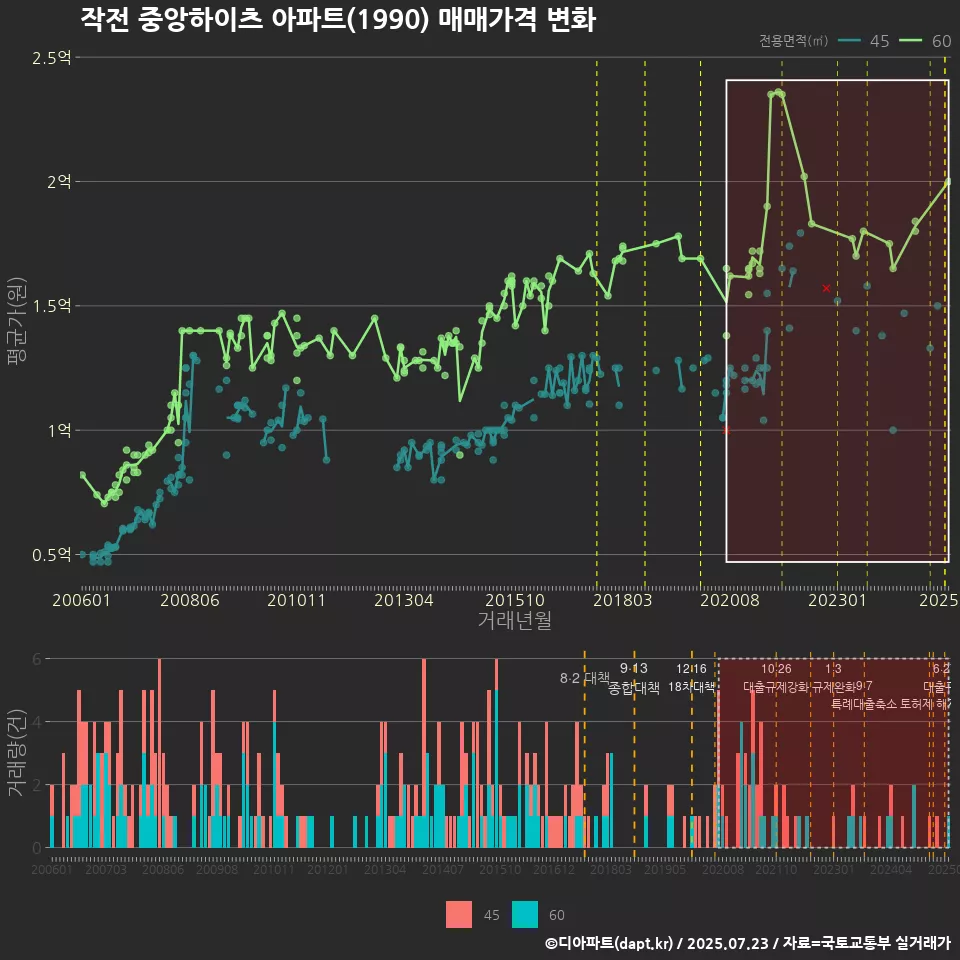 작전 중앙하이츠 아파트(1990) 매매가격 변화