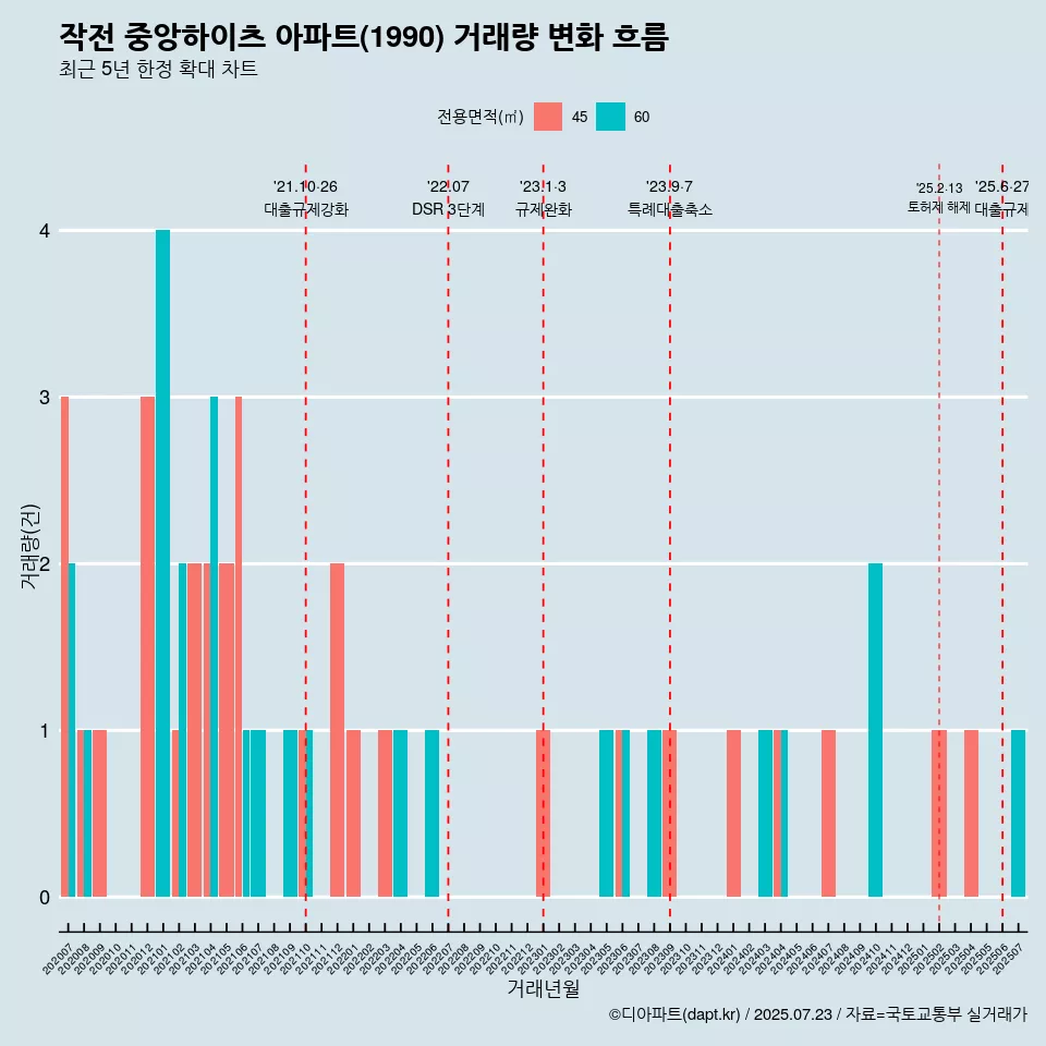 작전 중앙하이츠 아파트(1990) 거래량 변화 흐름