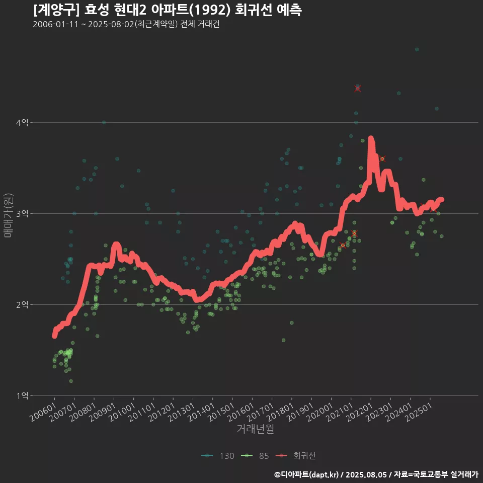 [계양구] 효성 현대2 아파트(1992) 회귀선 예측