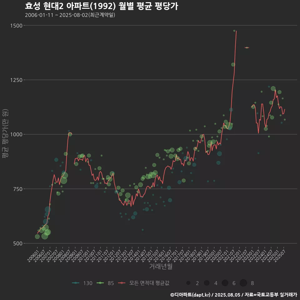 효성 현대2 아파트(1992) 월별 평균 평당가