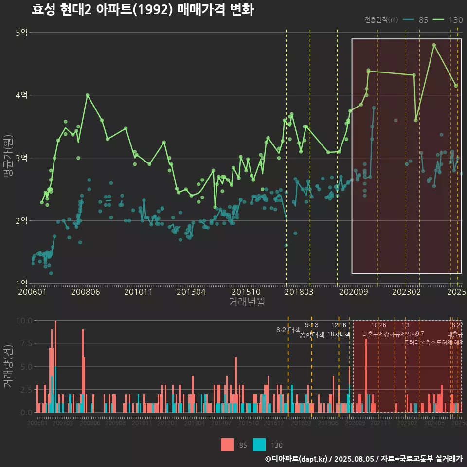 효성 현대2 아파트(1992) 매매가격 변화