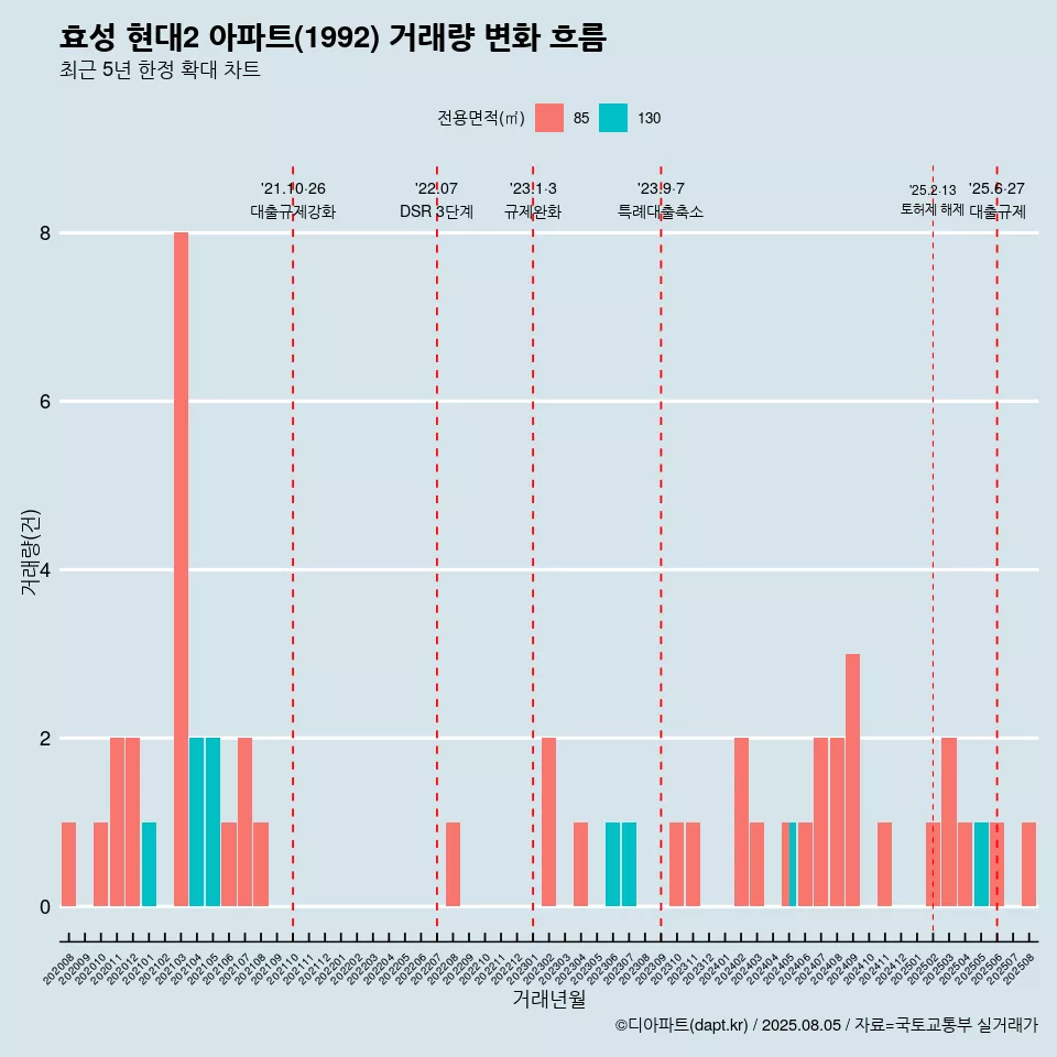 효성 현대2 아파트(1992) 거래량 변화 흐름