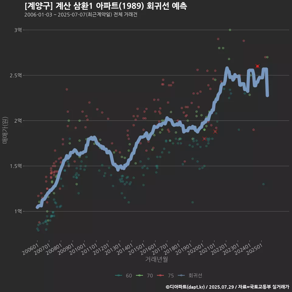 [계양구] 계산 삼환1 아파트(1989) 회귀선 예측