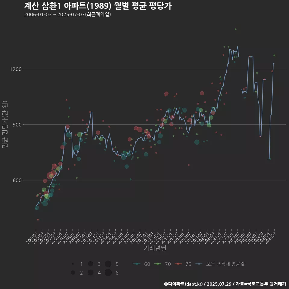 계산 삼환1 아파트(1989) 월별 평균 평당가