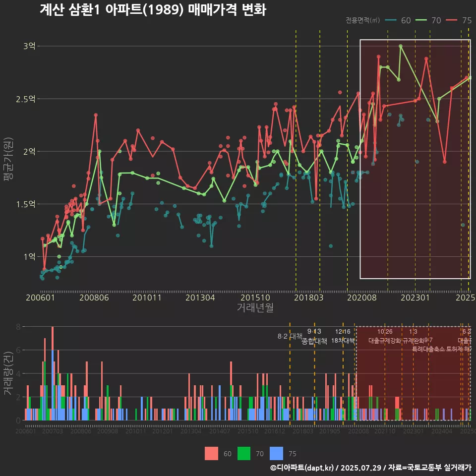계산 삼환1 아파트(1989) 매매가격 변화