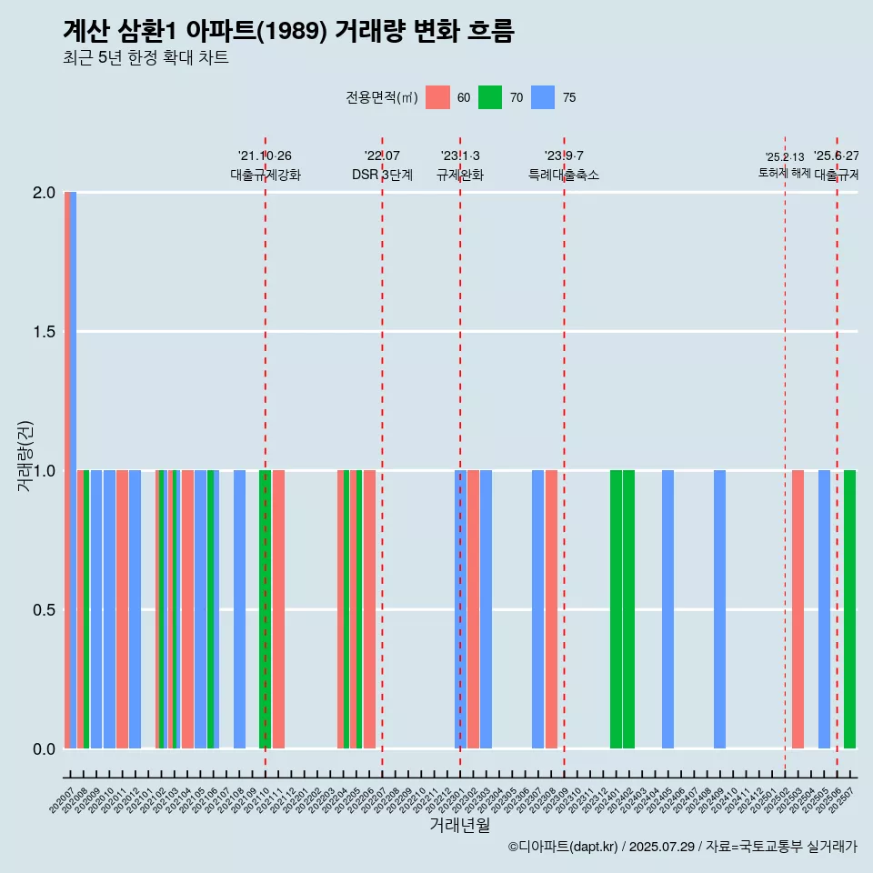 계산 삼환1 아파트(1989) 거래량 변화 흐름