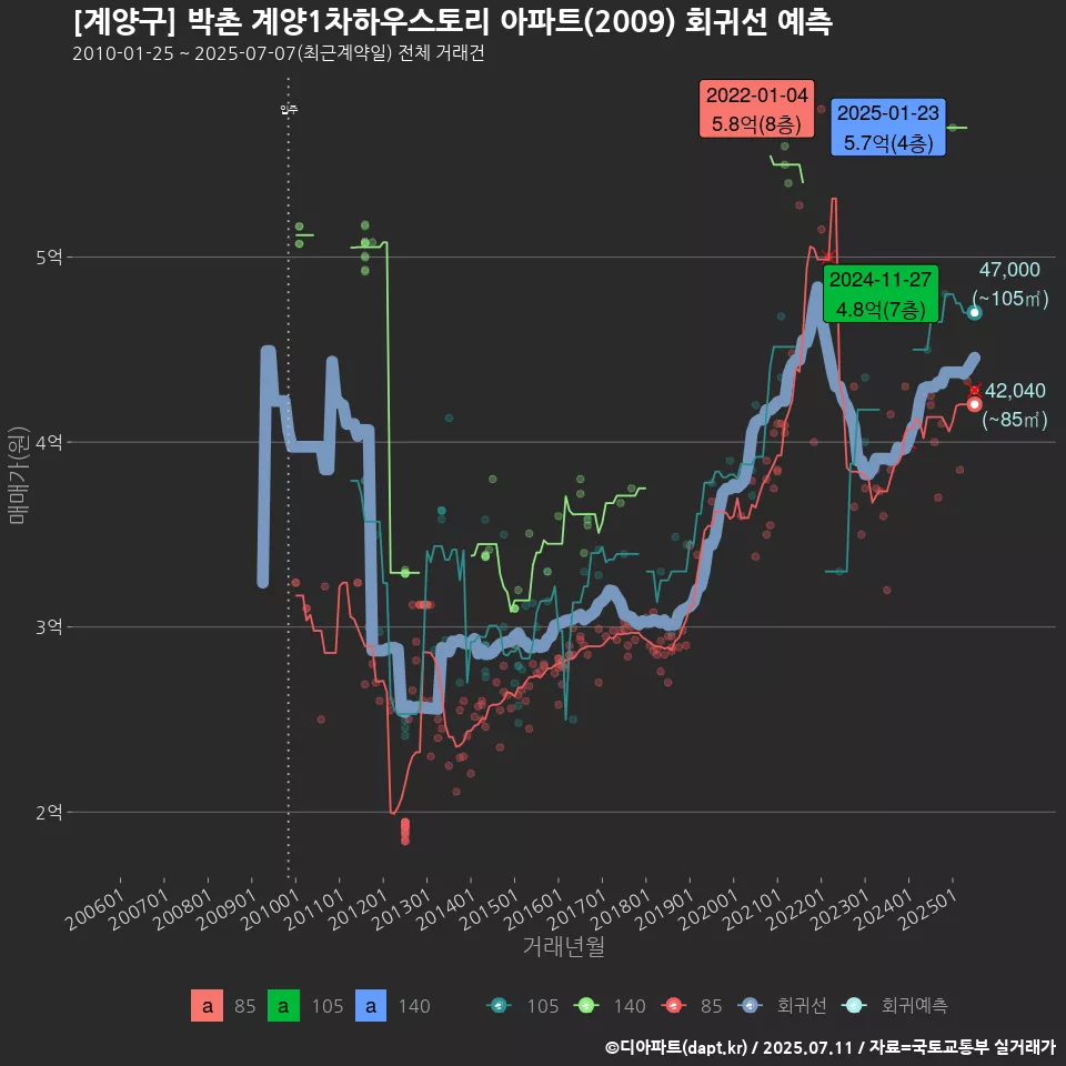 [계양구] 박촌 계양1차하우스토리 아파트(2009) 회귀선 예측
