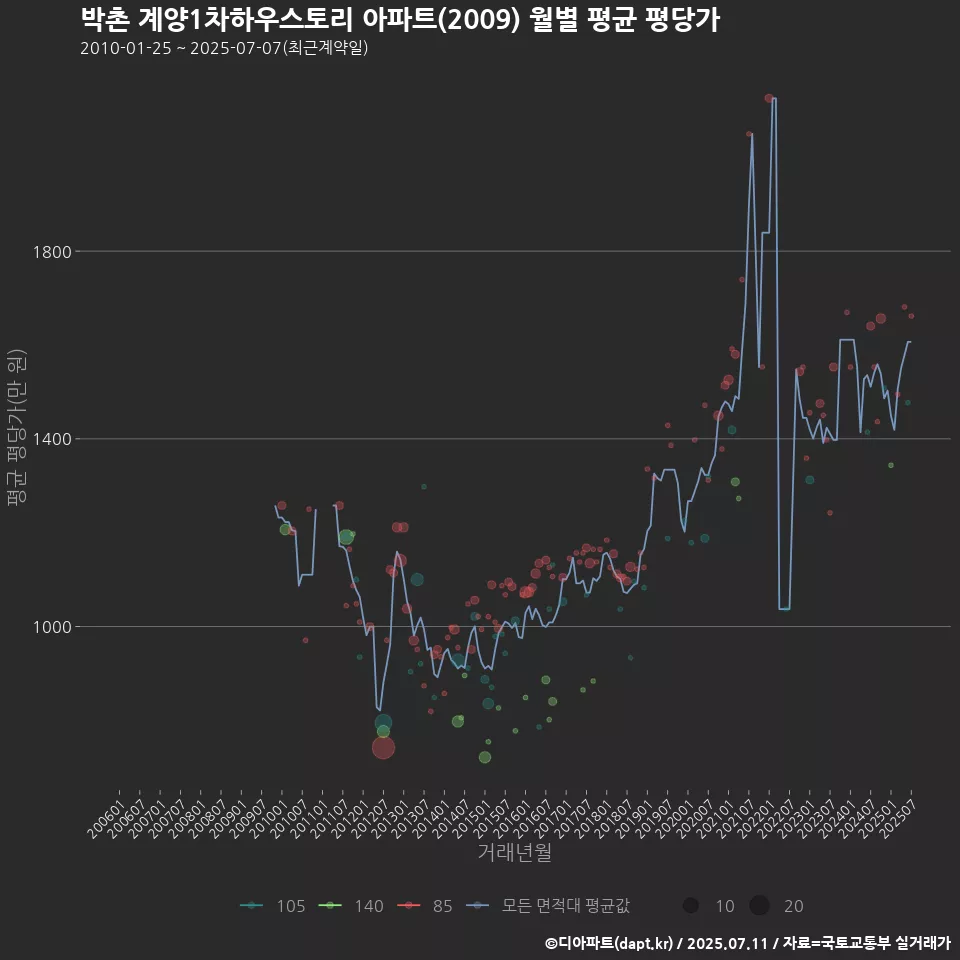 박촌 계양1차하우스토리 아파트(2009) 월별 평균 평당가