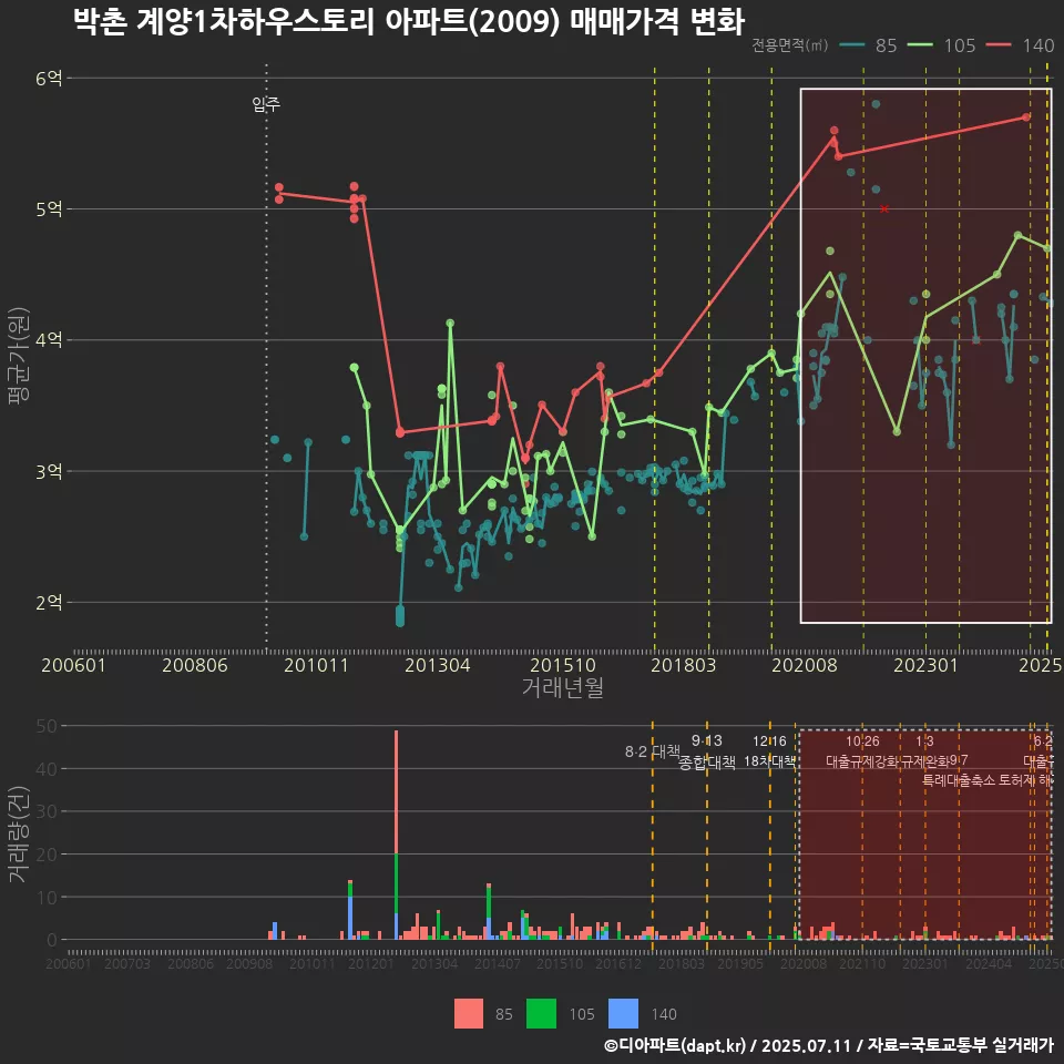 박촌 계양1차하우스토리 아파트(2009) 매매가격 변화