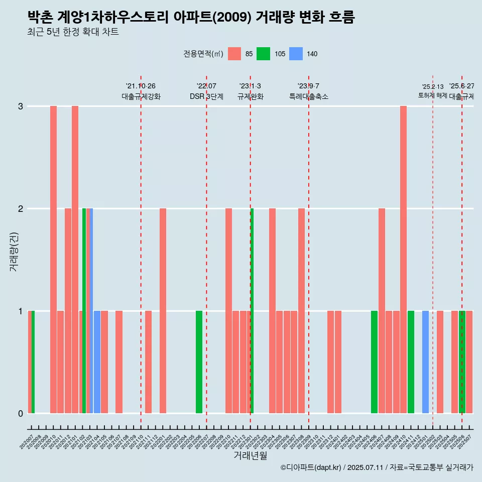 박촌 계양1차하우스토리 아파트(2009) 거래량 변화 흐름