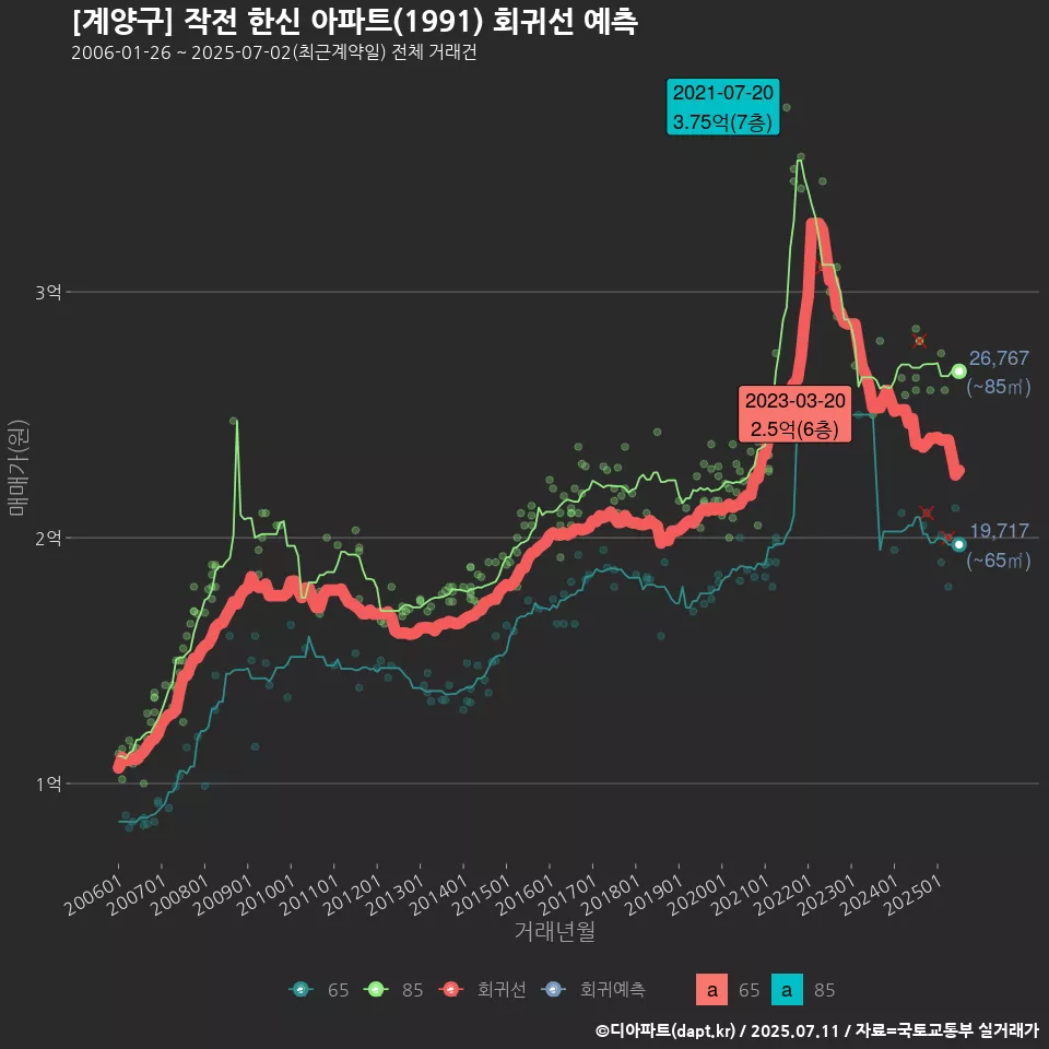 [계양구] 작전 한신 아파트(1991) 회귀선 예측