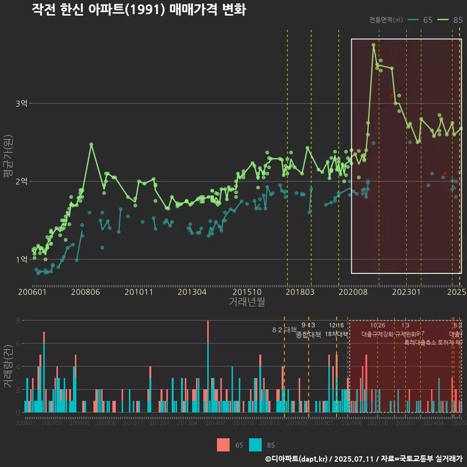 작전 한신 아파트(1991) 매매가격 변화