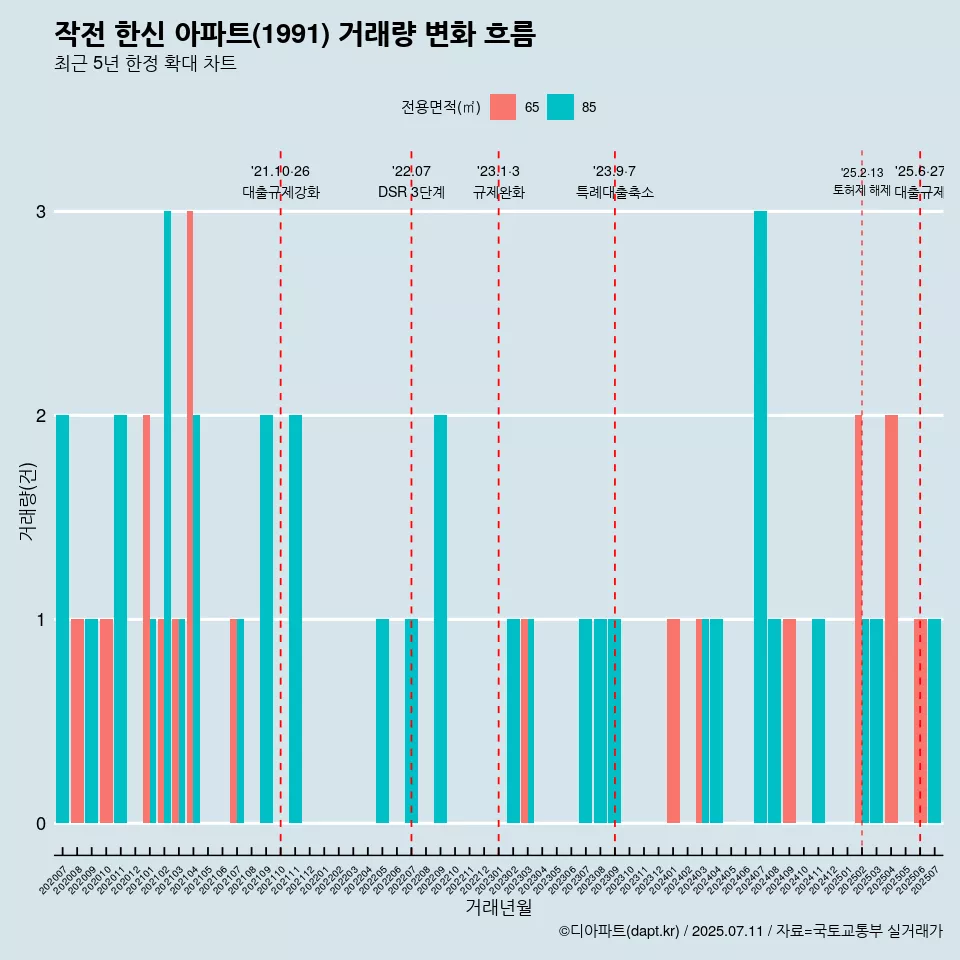 작전 한신 아파트(1991) 거래량 변화 흐름