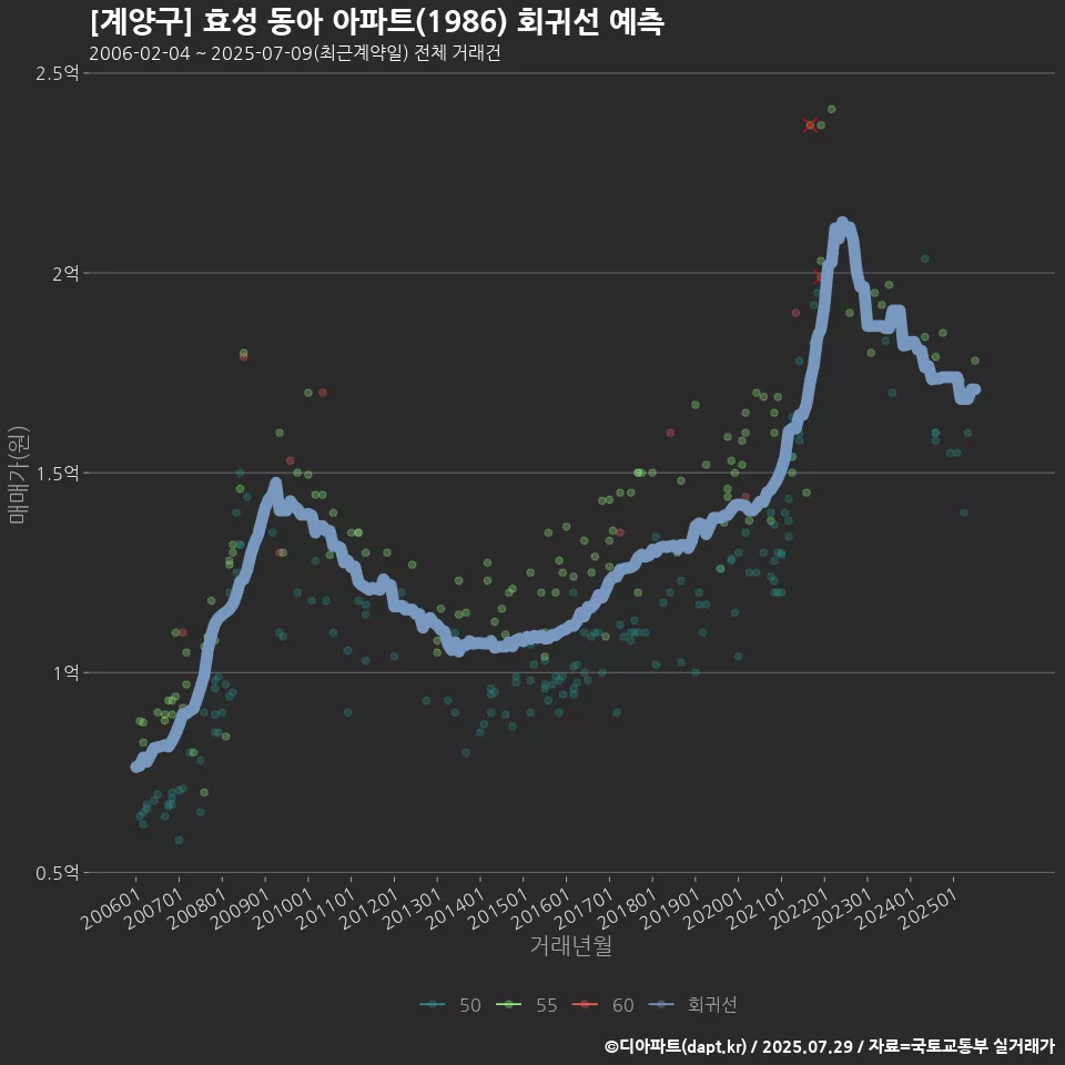 [계양구] 효성 동아 아파트(1986) 회귀선 예측