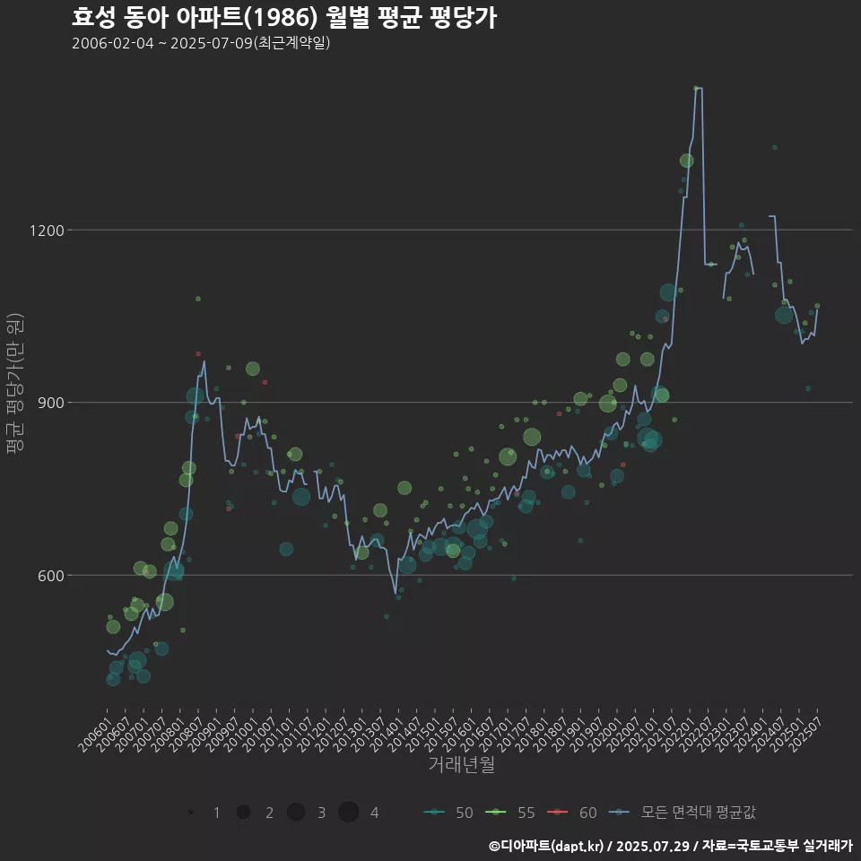 효성 동아 아파트(1986) 월별 평균 평당가