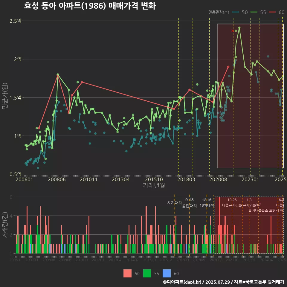 효성 동아 아파트(1986) 매매가격 변화
