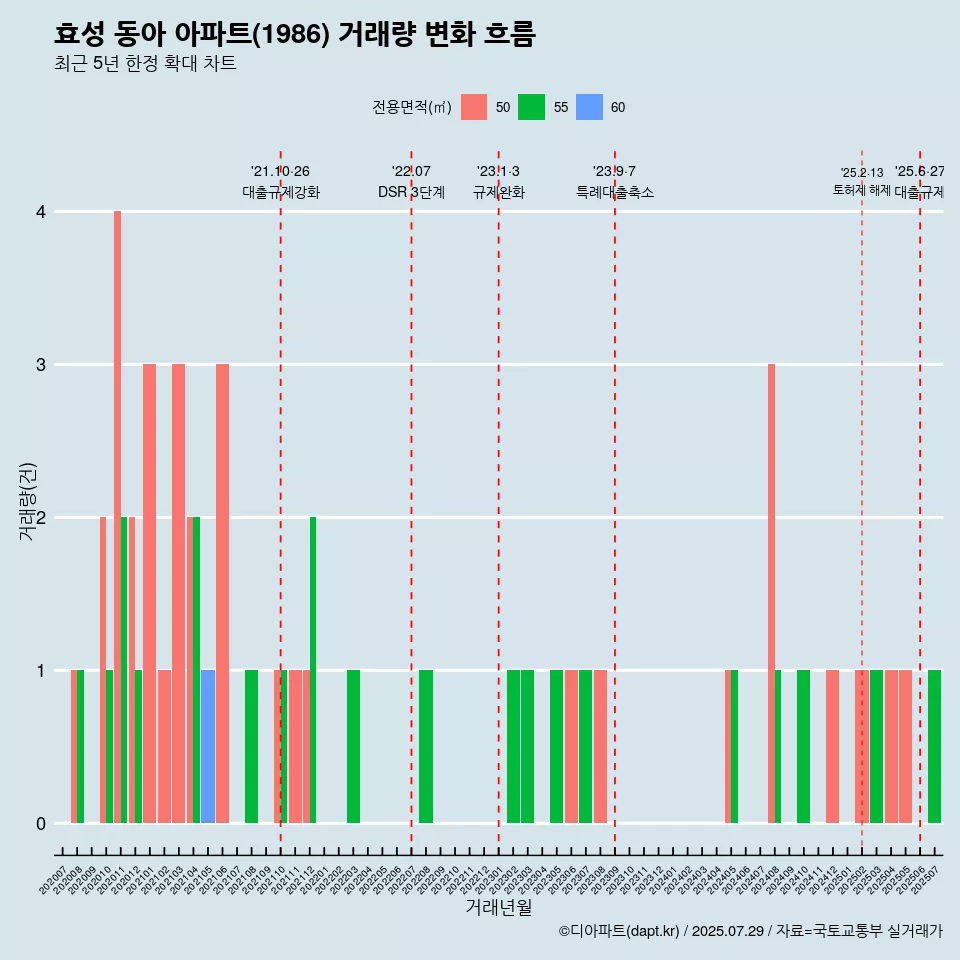 효성 동아 아파트(1986) 거래량 변화 흐름