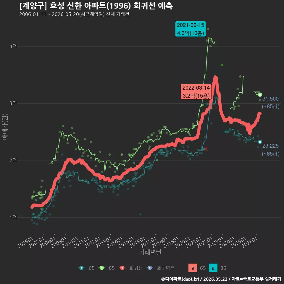 [계양구] 효성 신한 아파트(1996) 회귀선 예측