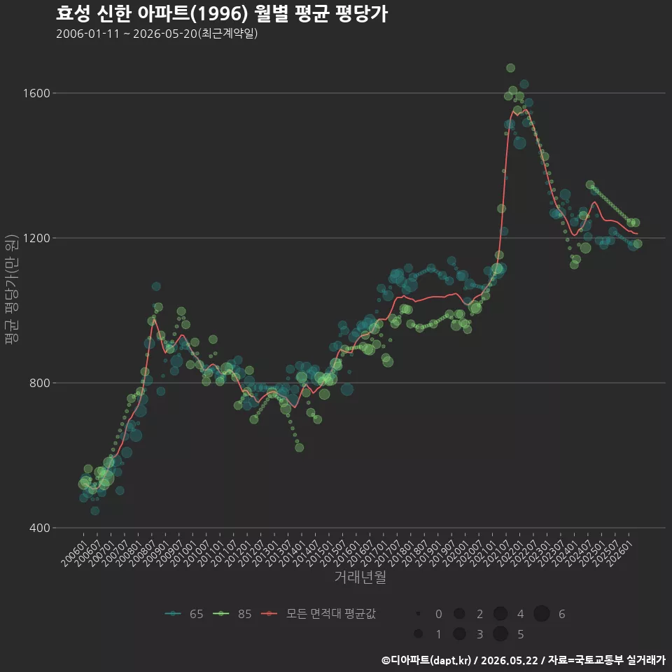 효성 신한 아파트(1996) 월별 평균 평당가