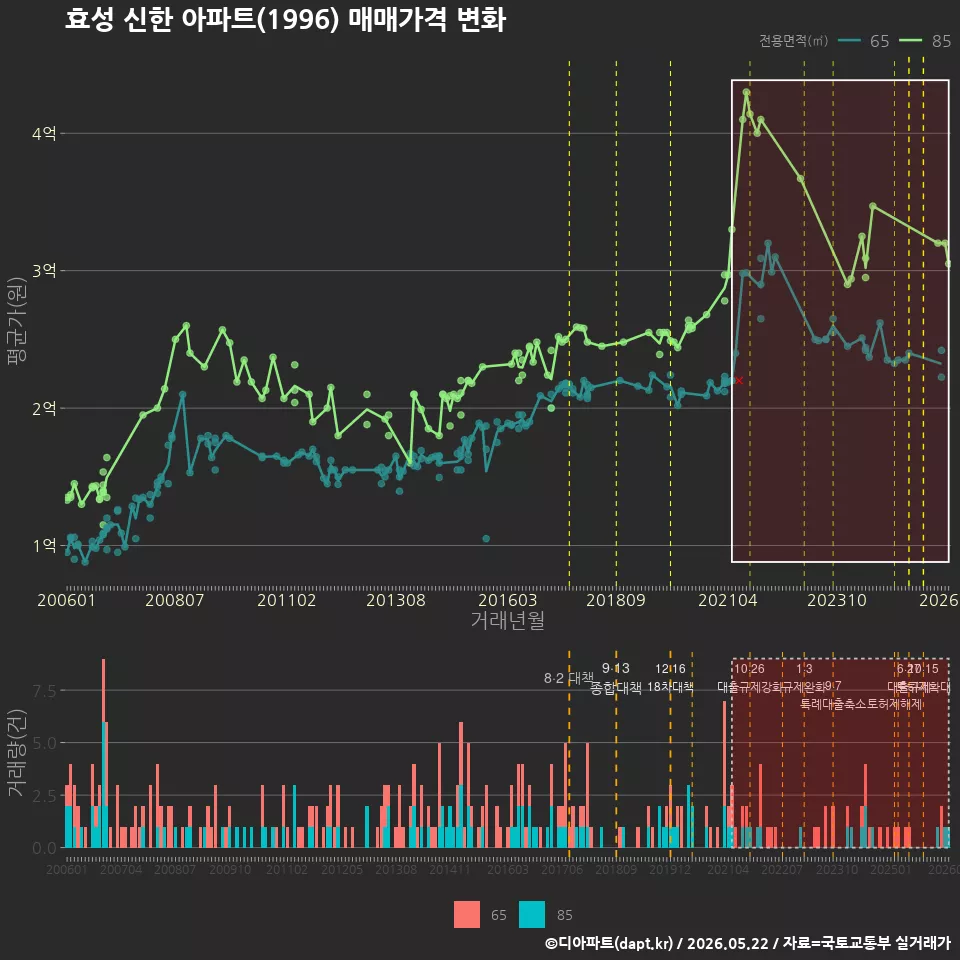 효성 신한 아파트(1996) 매매가격 변화