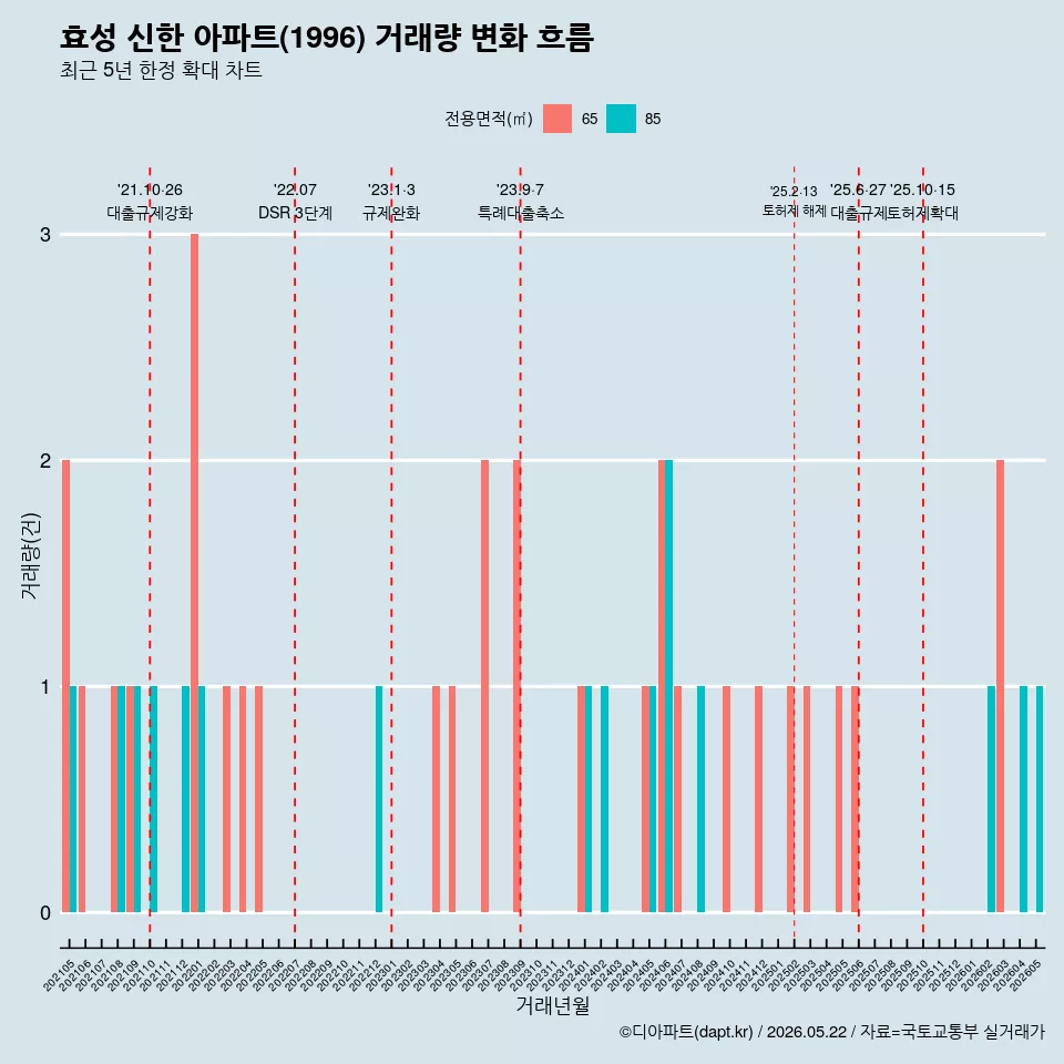 효성 신한 아파트(1996) 거래량 변화 흐름