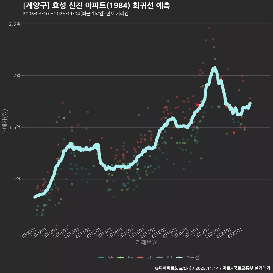 [계양구] 효성 신진 아파트(1984) 회귀선 예측