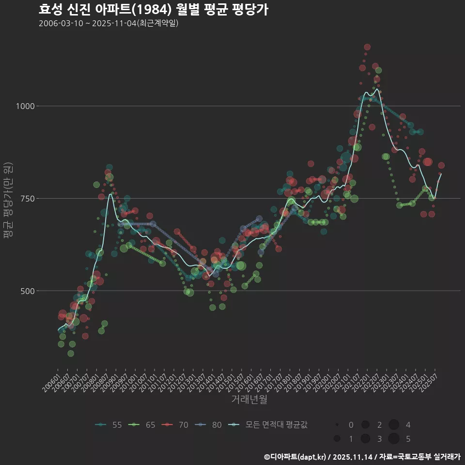 효성 신진 아파트(1984) 월별 평균 평당가
