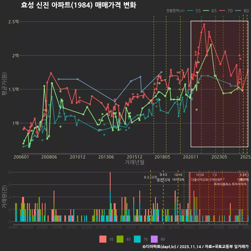 효성 신진 아파트(1984) 매매가격 변화