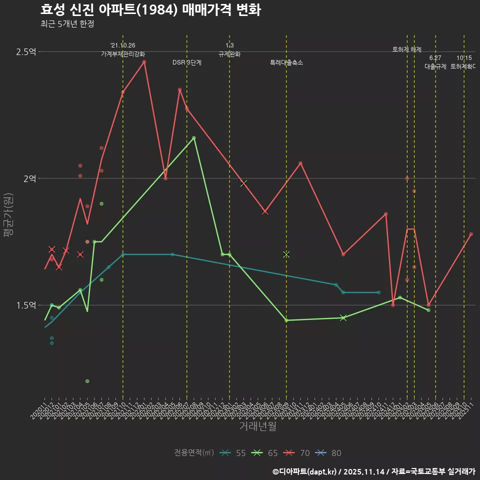 효성 신진 아파트(1984) 매매가격 변화