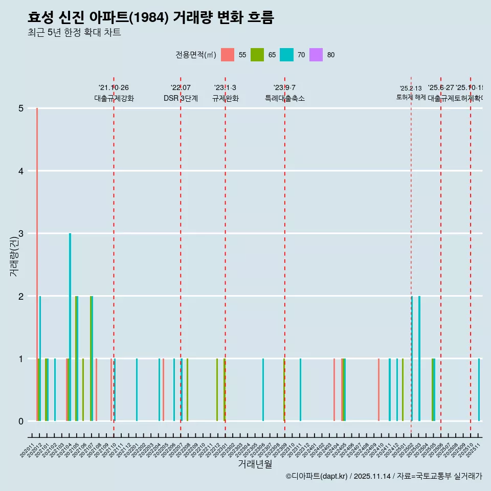 효성 신진 아파트(1984) 거래량 변화 흐름