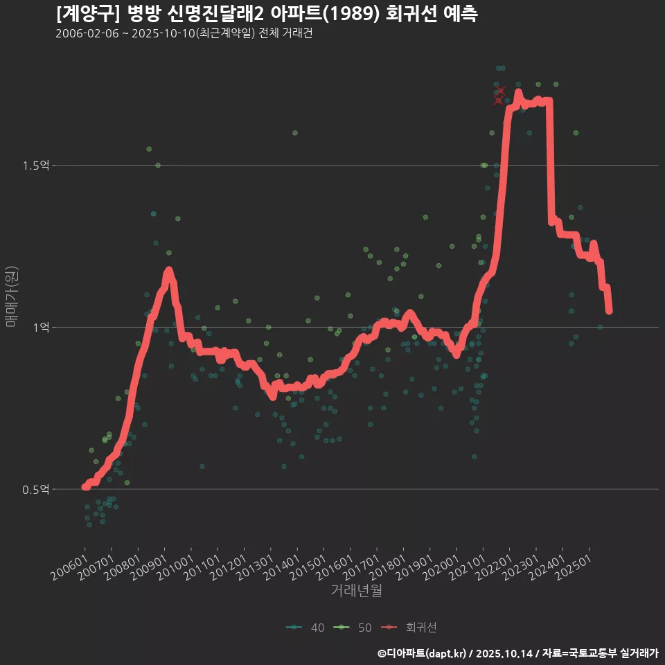 [계양구] 병방 신명진달래2 아파트(1989) 회귀선 예측