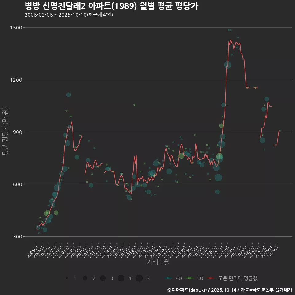 병방 신명진달래2 아파트(1989) 월별 평균 평당가