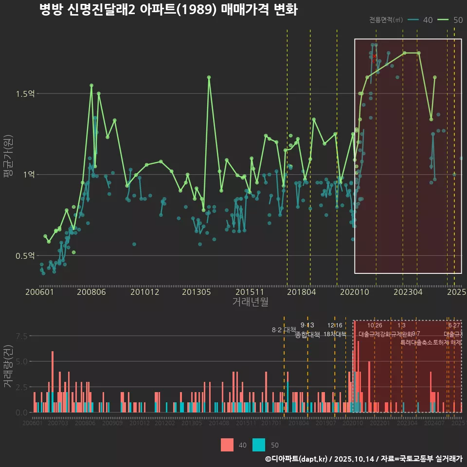 병방 신명진달래2 아파트(1989) 매매가격 변화