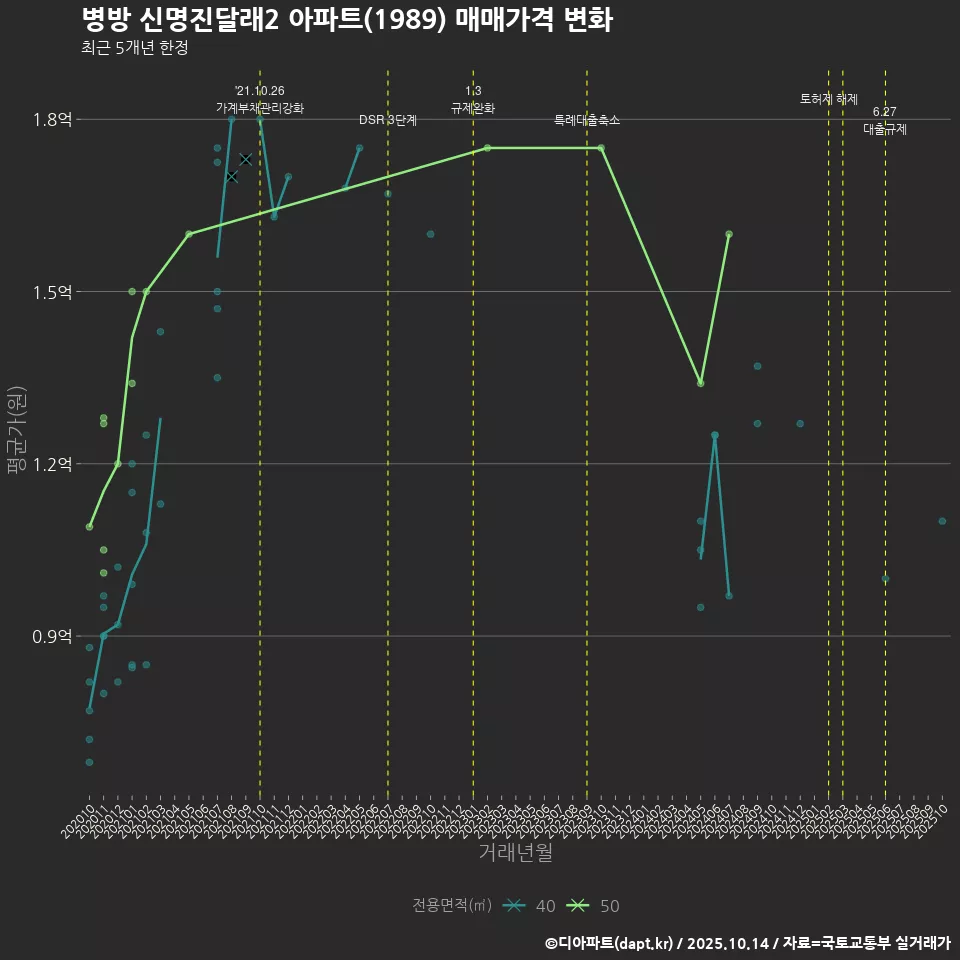 병방 신명진달래2 아파트(1989) 매매가격 변화