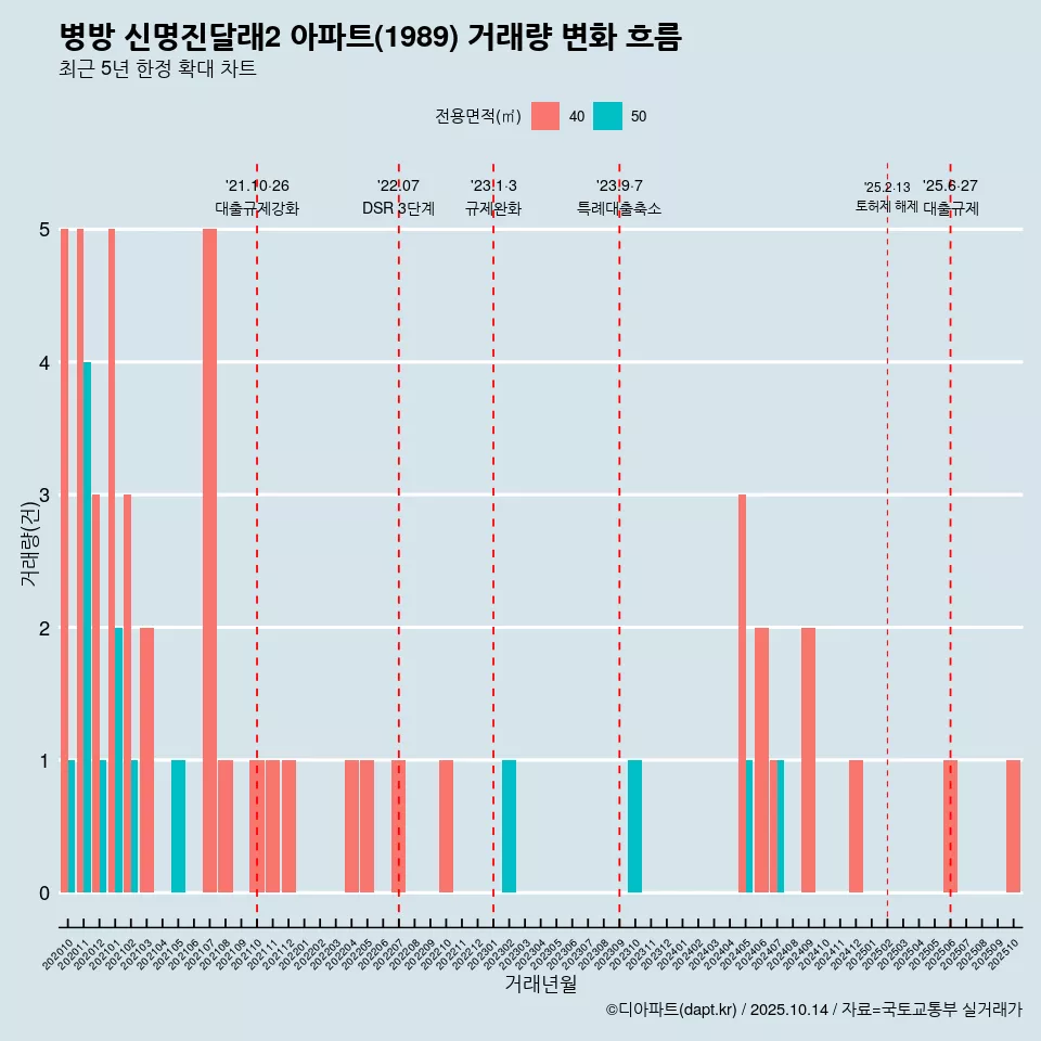 병방 신명진달래2 아파트(1989) 거래량 변화 흐름