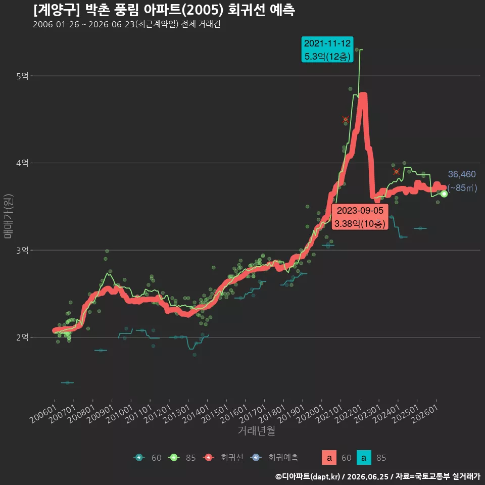 [계양구] 박촌 풍림 아파트(2005) 회귀선 예측